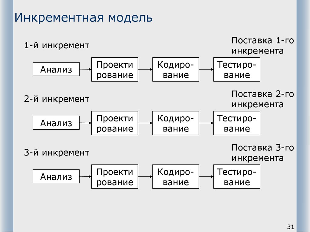 Инкрементная модель