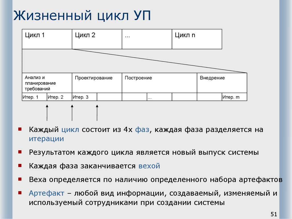 Жизненный цикл УП