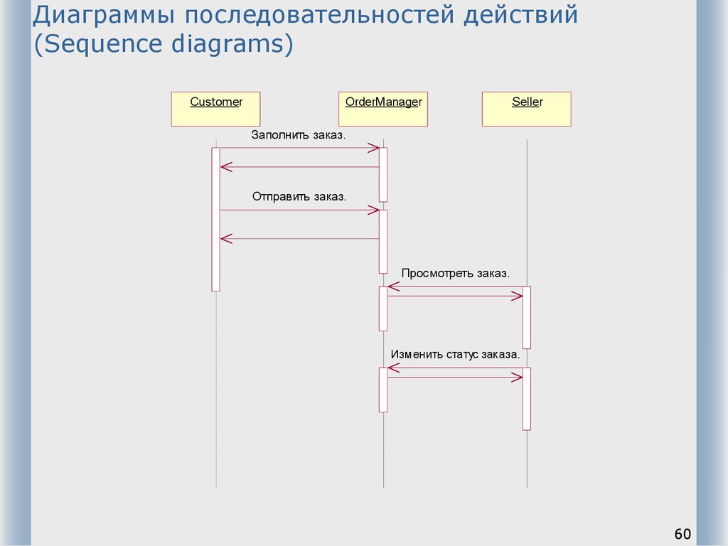 Диаграмма последовательности ис