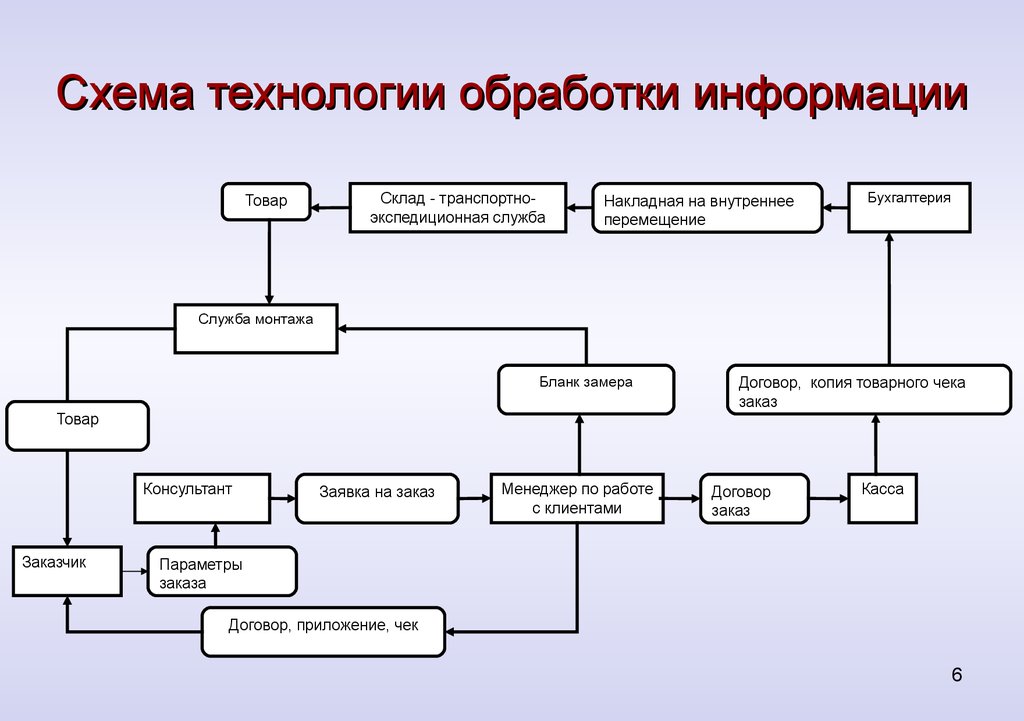 Обработка данных средством информационных технологий. Технологии обработки информации. Схема технологии обработки информации. Схема обработки сообщений. Технологии переработки информации.