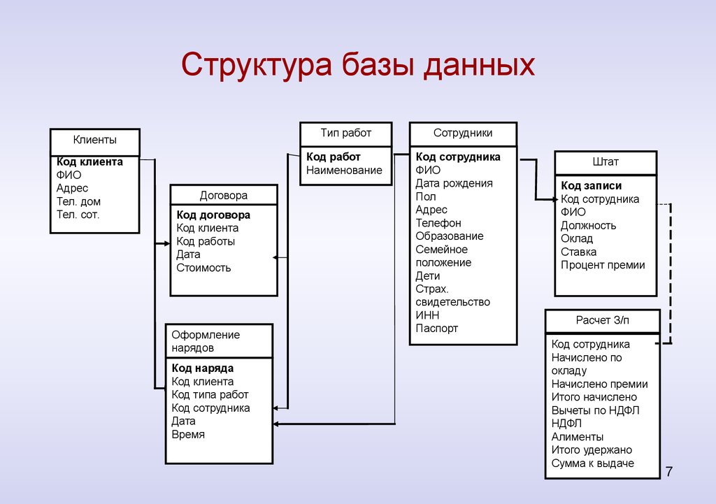 Содержимое базы данных. Структура базы данных выглядит:. Разработать структуру БД. Структура табличной базы данных состоит из.... Структура БД. Схема данных.