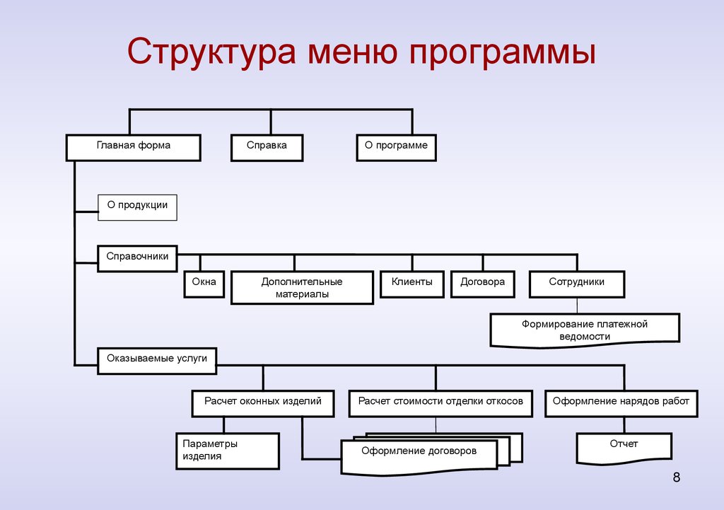 Структура меню сайта