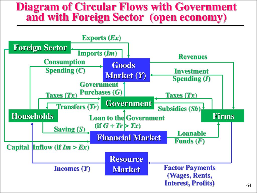 Diagram of Circular Flows with Government and with Foreign Sector (open economy)
