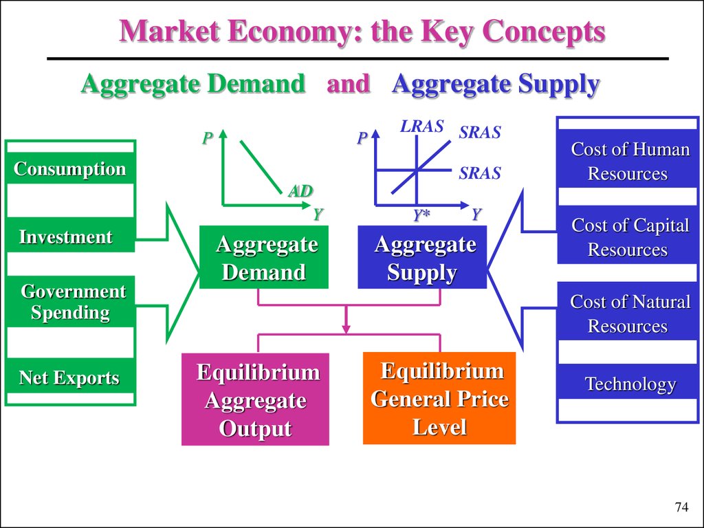 Product demand. Aggregate Supply Formula. Aggregate demand and aggregate Supply. Aggregate demand Formula. Demand and Supply Formula.