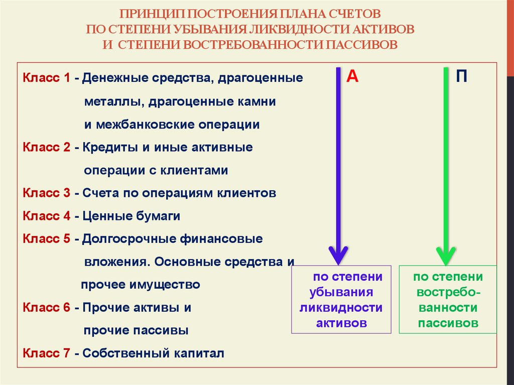 План счетов банка. Принципы построения плана счетов бухгалтерского учета. 2. План счетов бухгалтерского учета, принцип его построения.. Принципы и цели плана счетов бухгалтерского учета. Принципы разработки рабочего плана счетов.