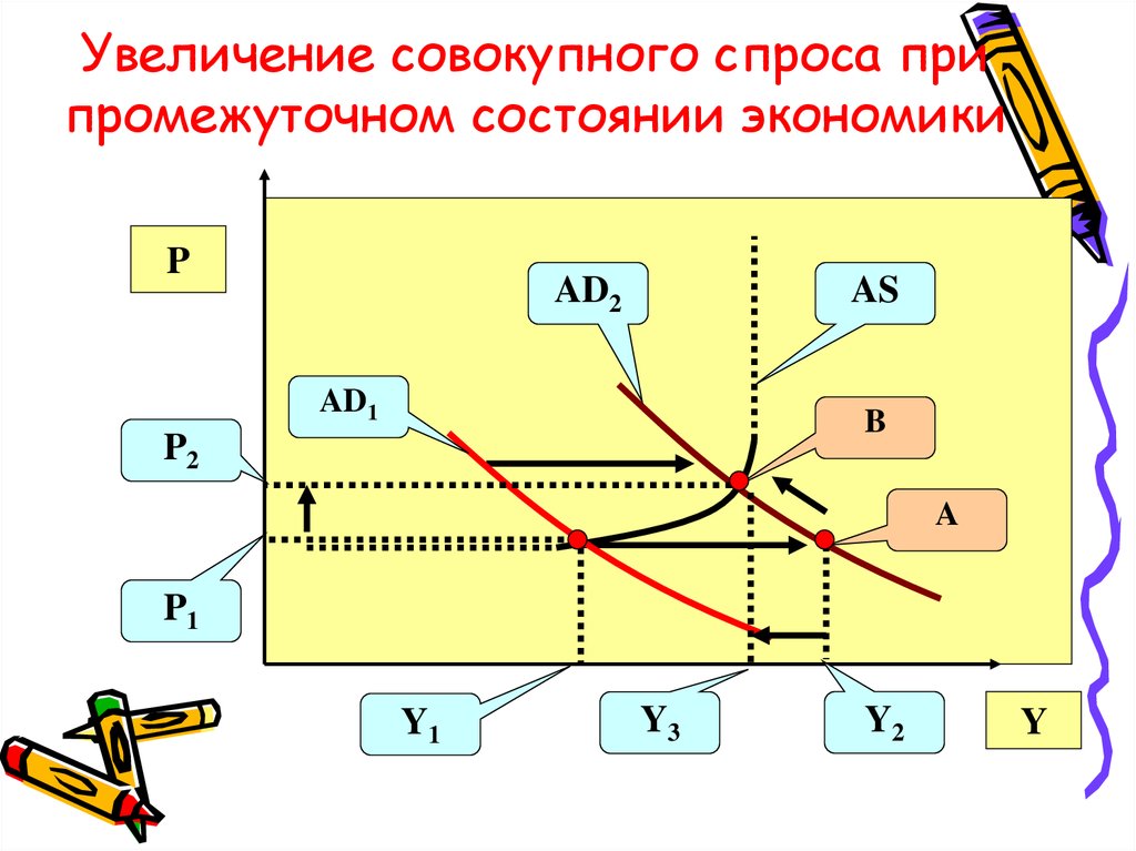 Цен повышение совокупного спроса в