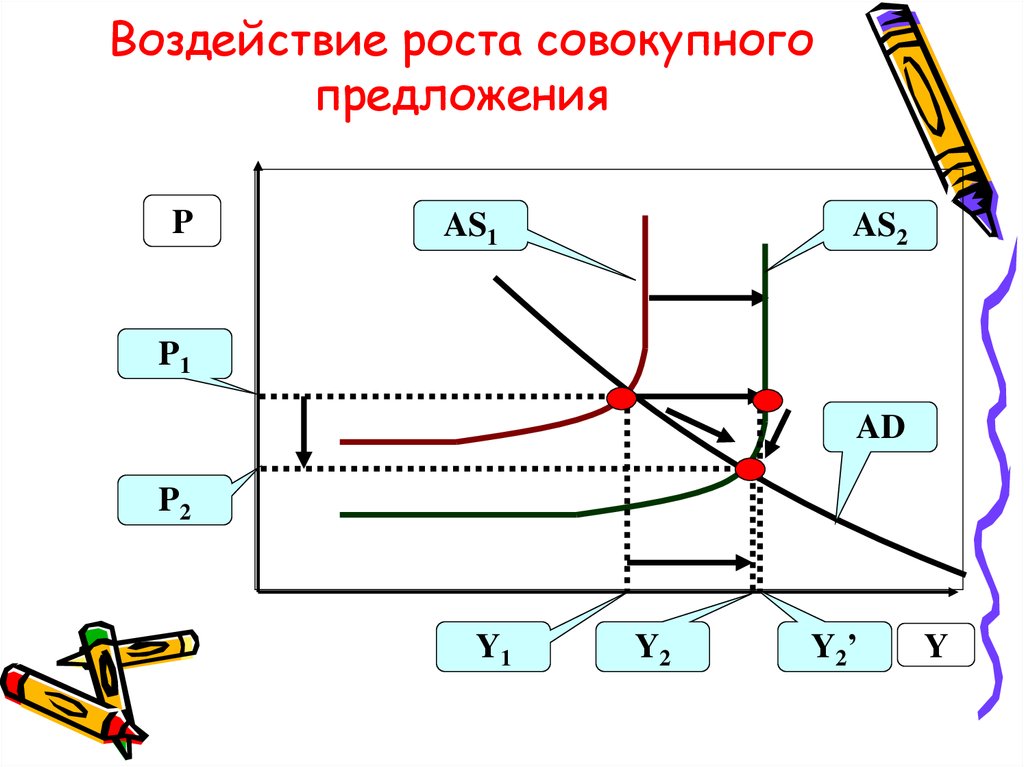 Совокупный спрос и совокупное предложение