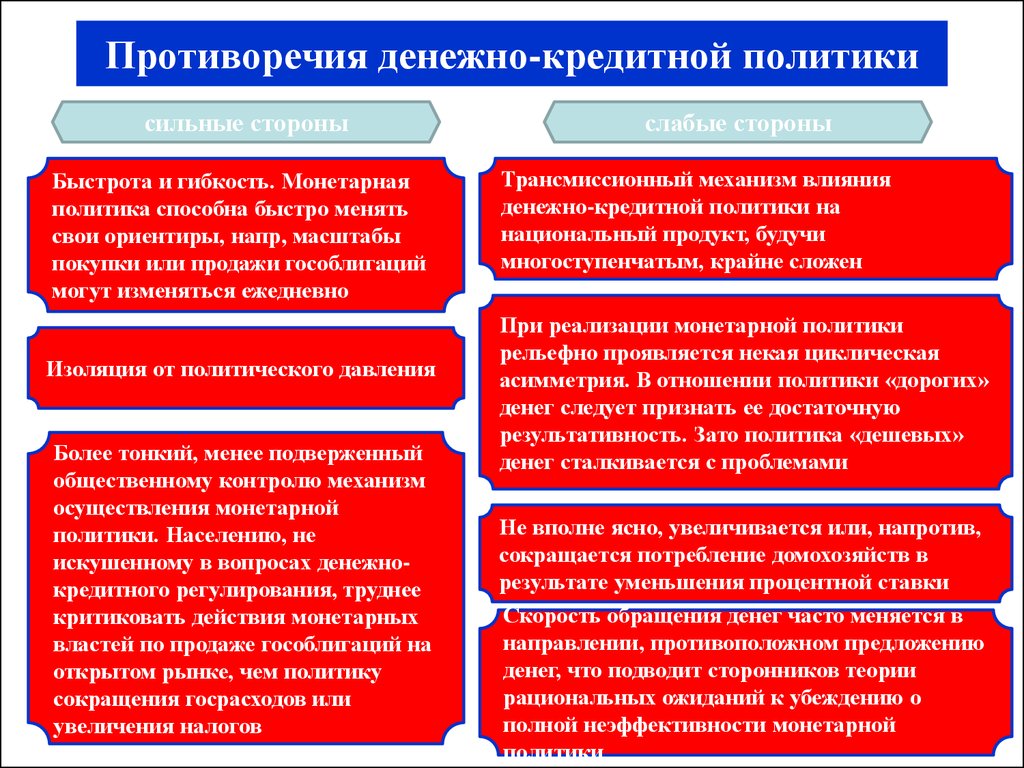 Противоречия политики. Противоречия денежно-кредитной политики. Проблемы денежно-кредитной политики. Проблемы реализации денежно-кредитной политики. Сильные и слабые стороны денежно-кредитной политики.