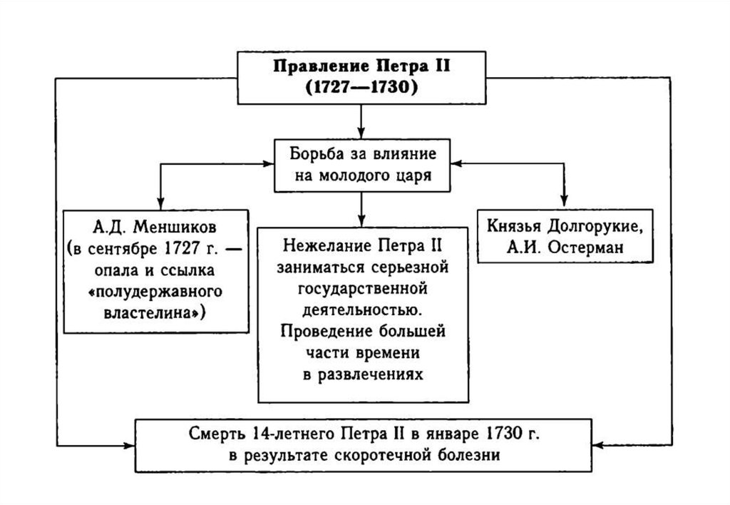 Эпоха петра 1 схема