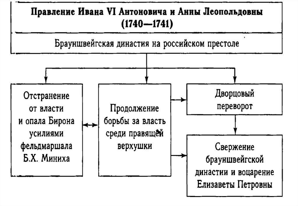 Правление анны леопольдовны