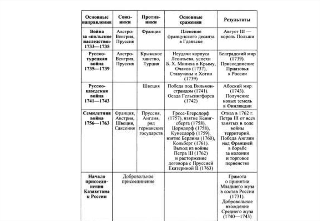 Хронологическая таблица внешняя политика. Внешняя политика России в эпоху дворцовых переворотов таблица 8 класс. Войны в период дворцовых переворотов таблица.