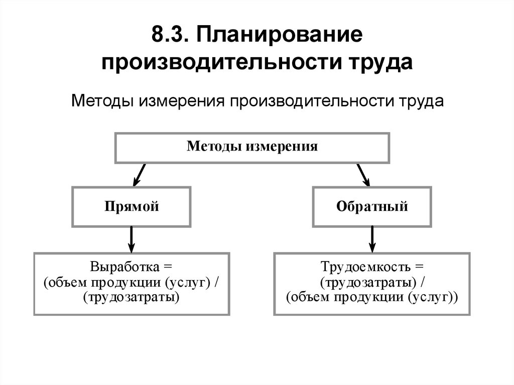 Производительность труда рабочих. Показатели и методы расчета производительности труда. Методы планирования роста производительности труда. Показатели производительности труда схема. Плановый уровень производительности труда определяют методом.