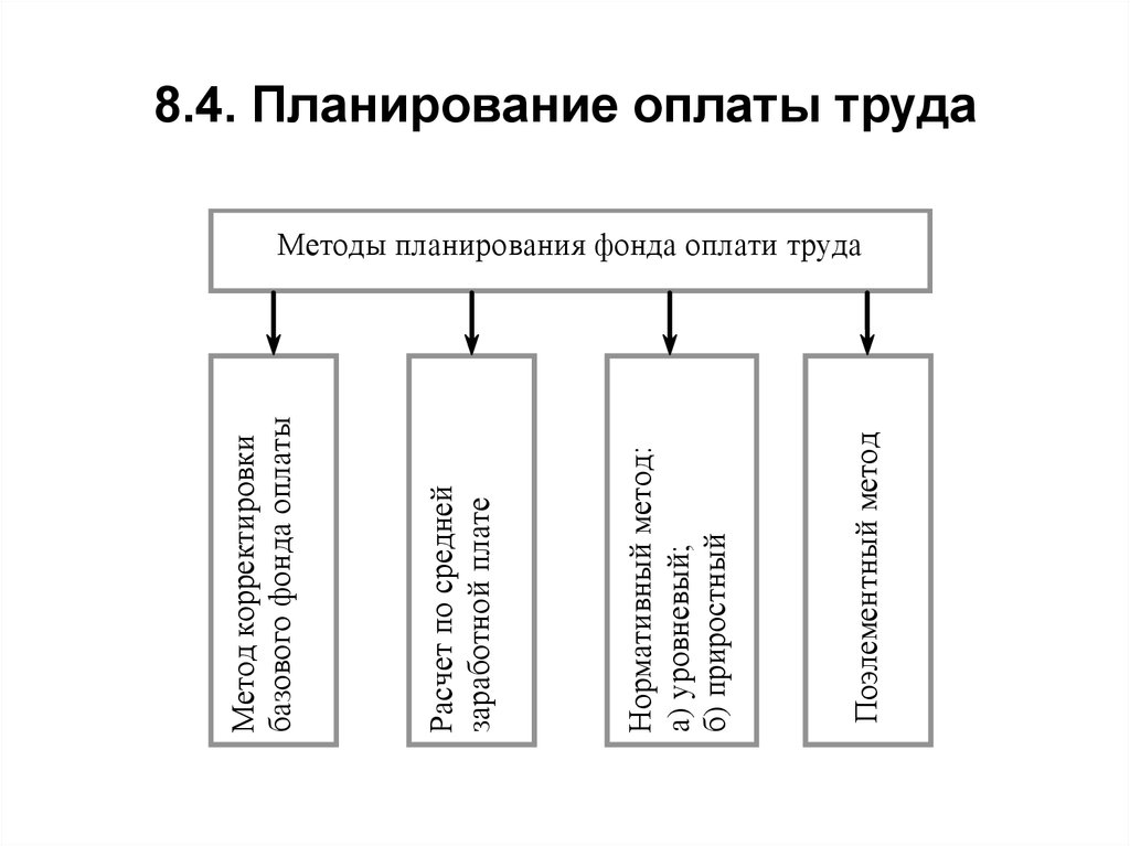 Года на оплату труда. Методы определения планового фонда оплаты труда. Методы планирования фонда оплаты труда. Алгоритм планирования фонда оплаты труда. Перечислите методы планирования фонда оплаты труда.