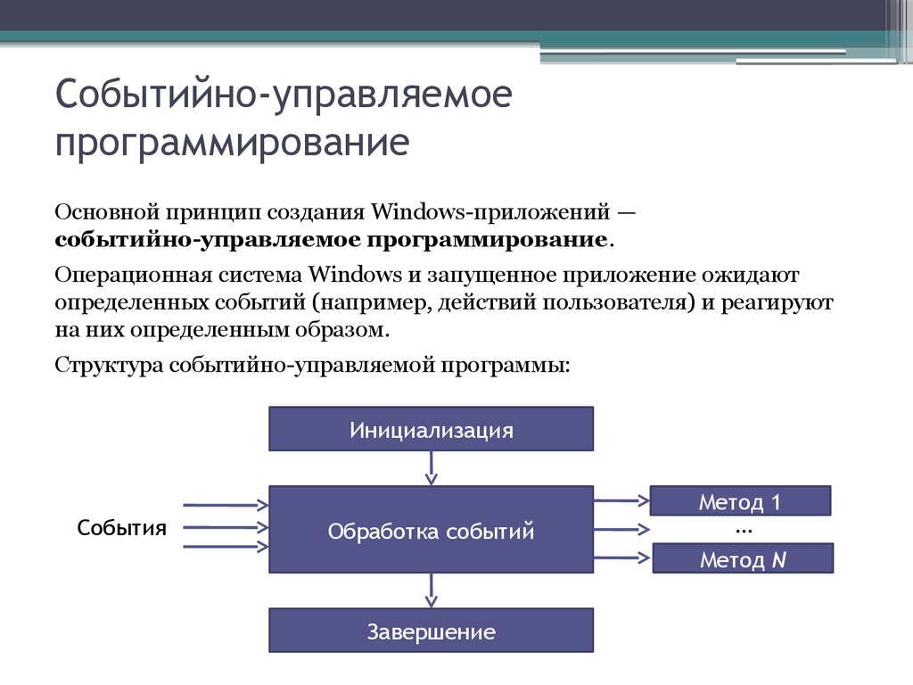 Управляемое приложение. Событийно-управляемая модель программирования. Событийно-управляемая модель программирования c#. Структура программы ,управляемой событиями. Событийно-управляемая модель программирования ООП.