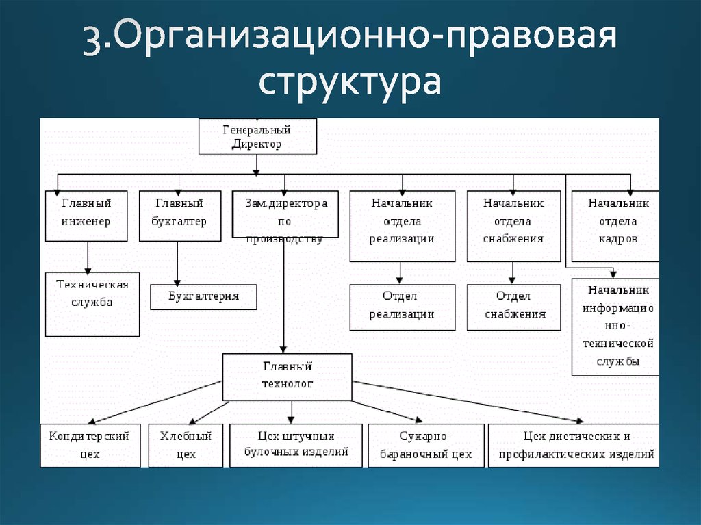 Структур ю. Схемы организационной структуры управления юридической фирмы. Управленческая структура юридической фирмы. Организационно правовая структура управления предприятия. Организационная правовая структура предприятия.