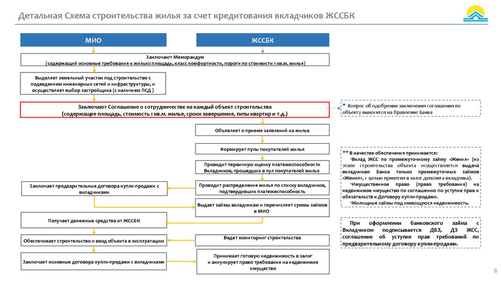 Учет распределение жилья. Детальная схема.