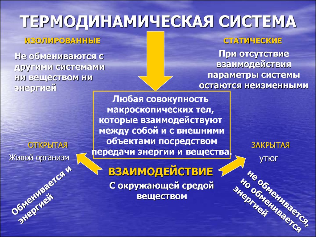 Основными термодинамическими параметрами являются