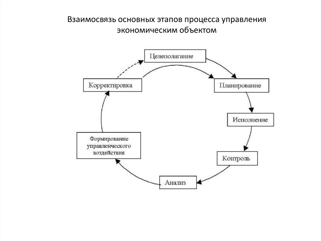 Взаимосвязь основных. Схема взаимосвязи основных педагогических категорий. Взаимосвязь. Схему взаимосвязи основных категорий управления. Процесс управления основные фазы.