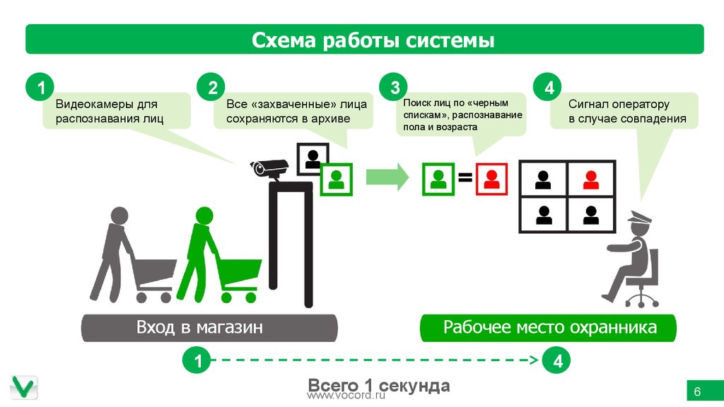 Система распознавания лиц схема