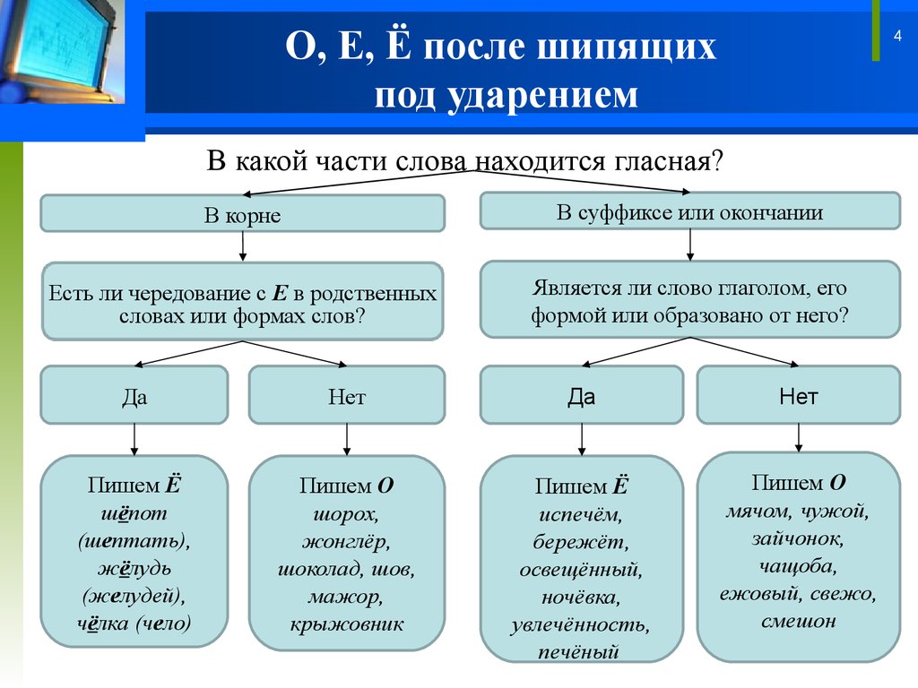 О е после шипящих схема