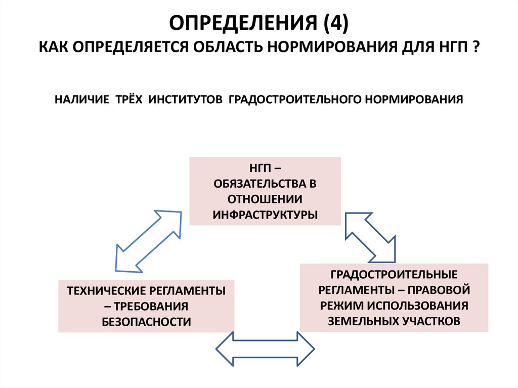 4 определения. Градостроительное нормирование это. Области нормирования. Объекты градорегулирования. Как определяется.