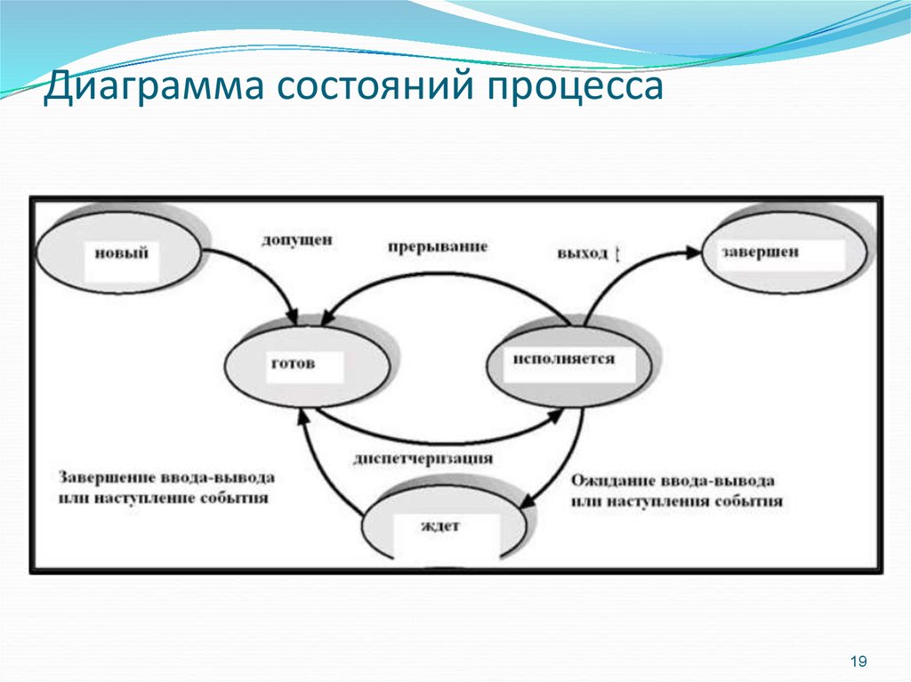 Переходы процесса из состояния в состояние