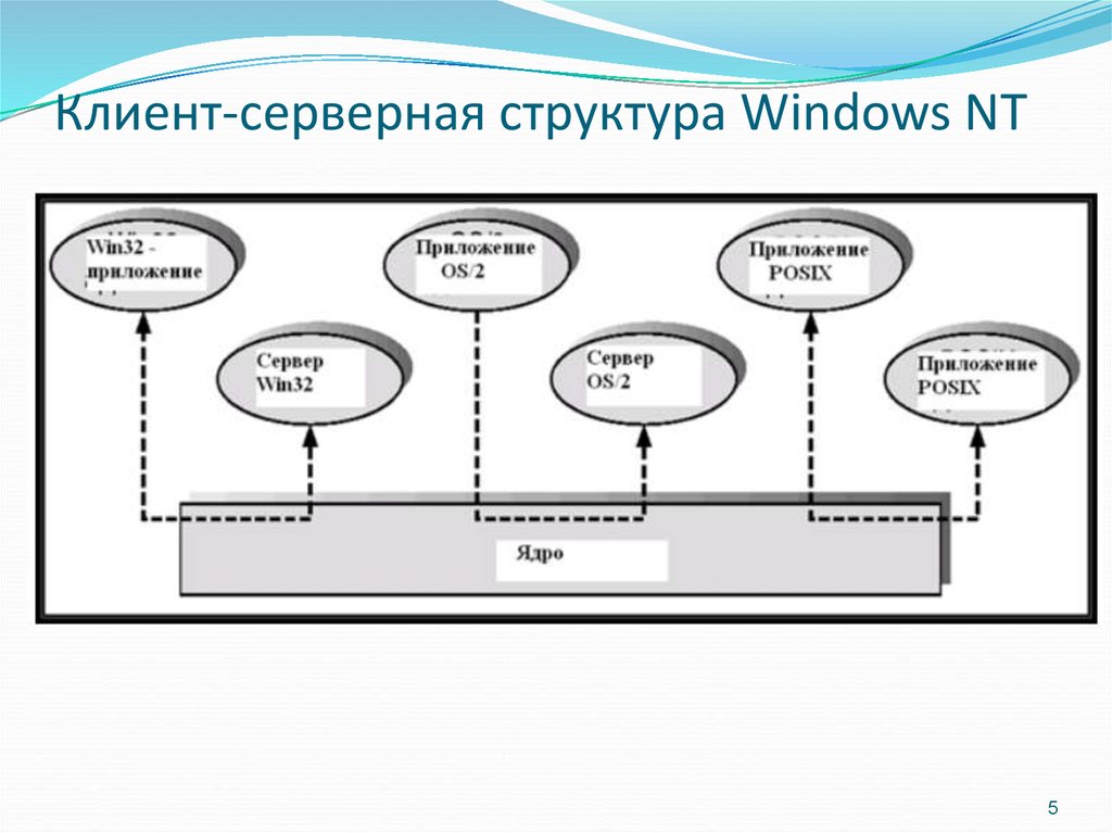 Серверные операционные системы презентация