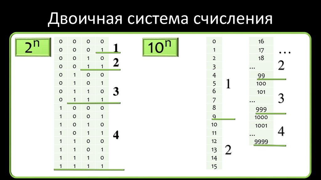 Ае система. Первая двоичная система счисления. Рисунок по двоичной системе счисления. Актуальность двоичной системы. Символы в двоичной системе счисления.