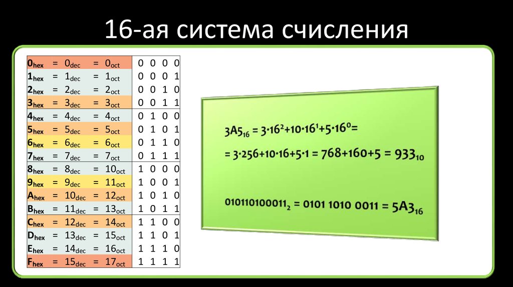 Ай система. 16-Ая система счисления. 2-Ая система счисления. 16 Я система исчисления. 10-Ая система счисления.