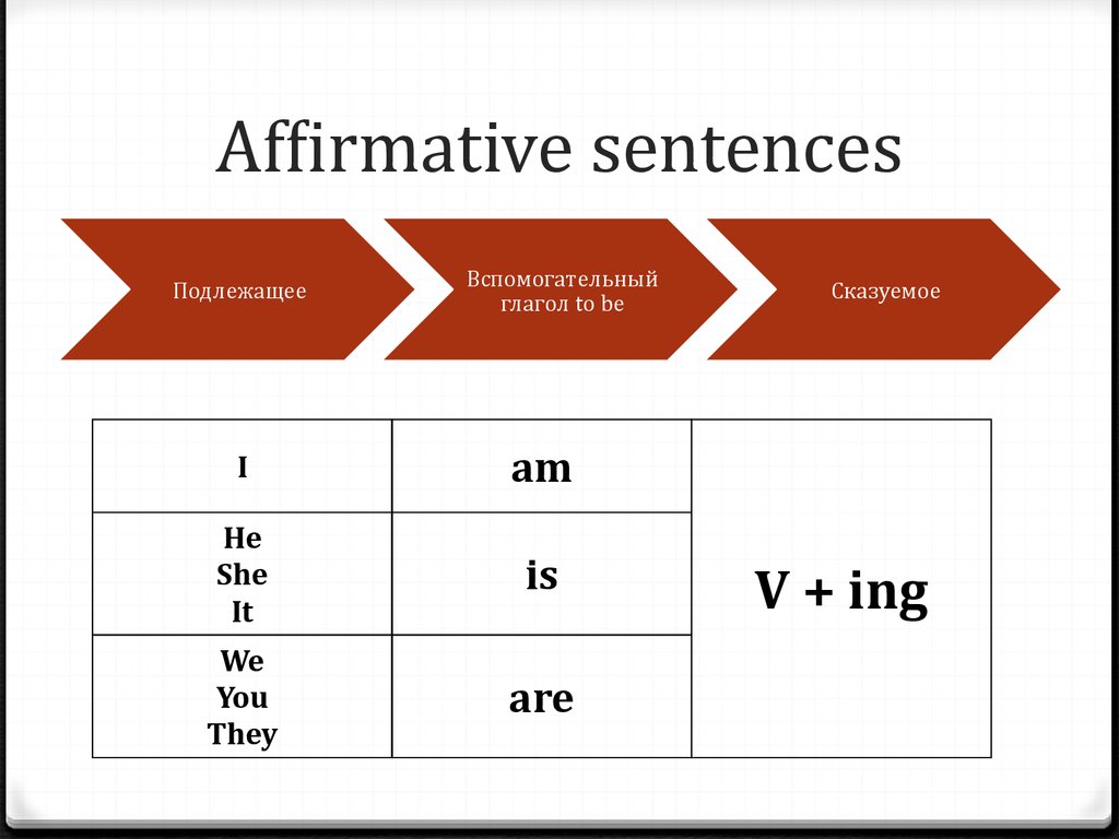 Sentences перевод на русский. Affirmative sentences. Affirmative and negative sentences. Affirmative sentences примеры. Affirmative sentences правило.