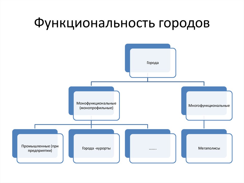 Городское управление города