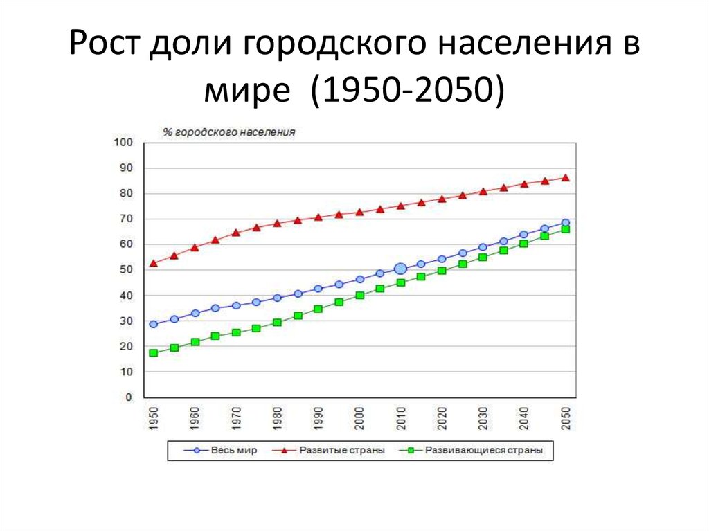 Рост населения. Динамика городского населения в мире. Динамика численности городского населения мира. Динамика городского и сельского населения в мире. Доля городского населения в мире.