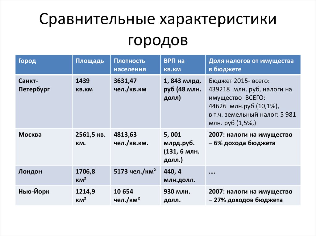 Сравните численность. Таблица сравнительная характеристика. Таблица сравнения характеристик. Сравнительная характеристика гор. План сравнения городов.