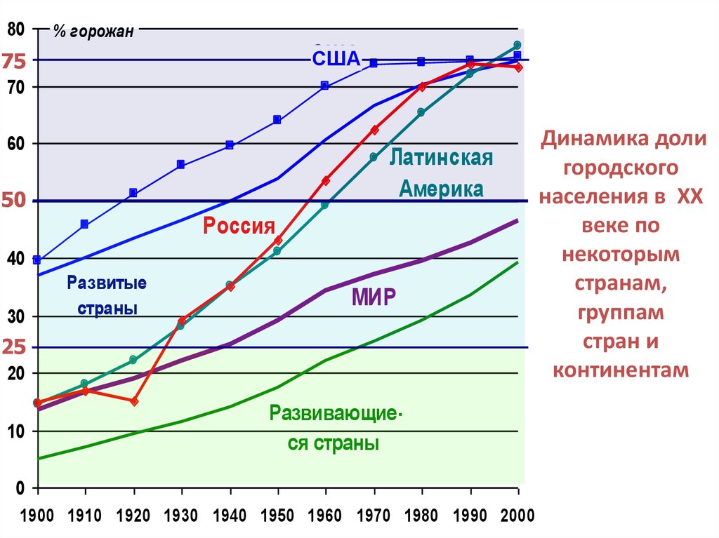 Рост городского населения. Динамика городского населения мира. Динамика численности городского населения. Динамика роста городского населения в мире. Динамика населения стран.