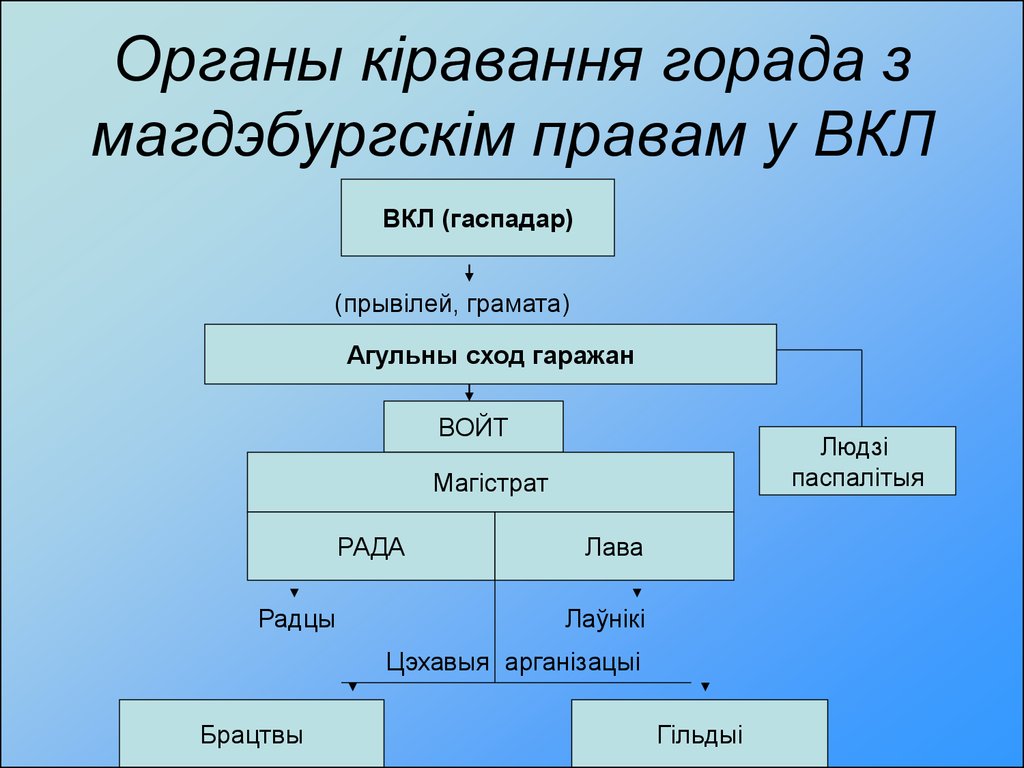 Право литовского княжества. Схема управления великим княжеством литовским. Органы управления вкл. Литовское княжество государственный Строй. Политическое устройство Великого княжества литовского.