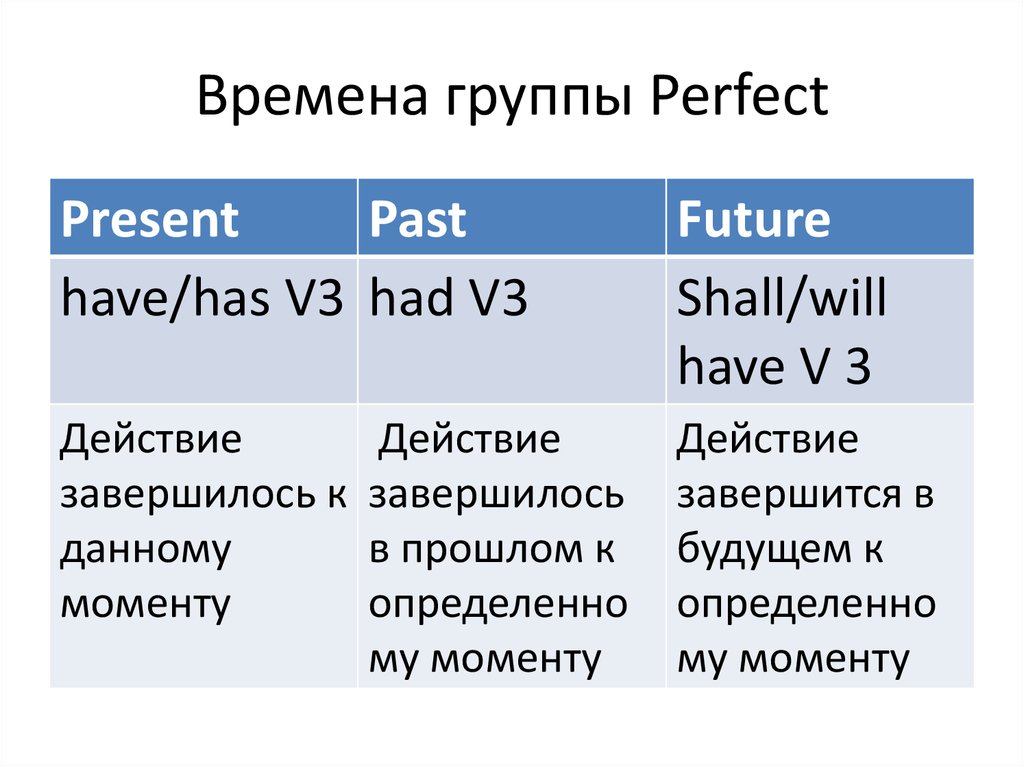 Further simple. Perfect Tenses в английском языке таблица. Present perfect употребление таблица. Образование времени perfect в английском. Perfect время в английском таблица.