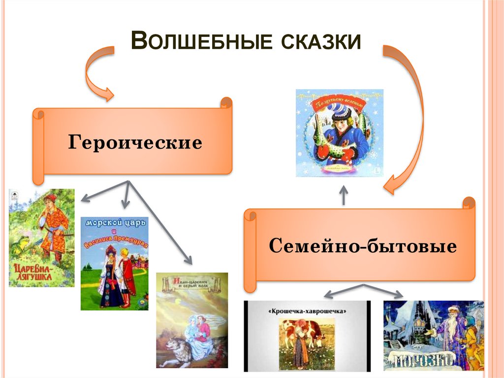 Герои волшебных сказок. Бытовые и волшебные сказки. Волшебно героические сказки. Героические сказки примеры. Героические сказки для детей.