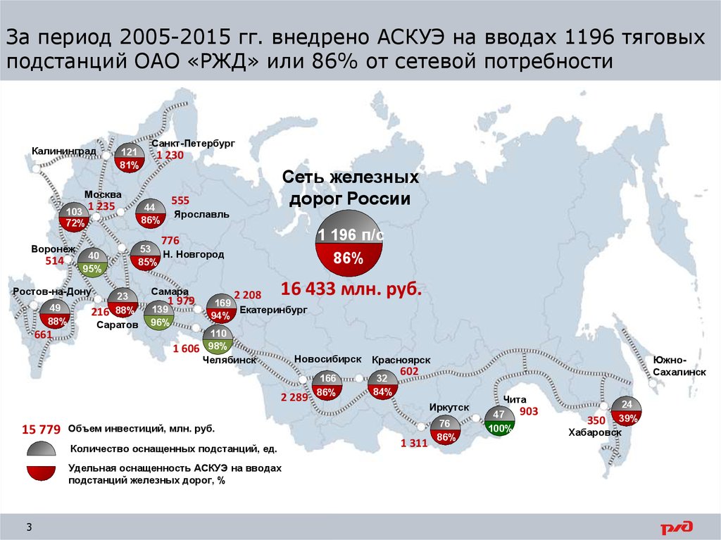 За период 2005-2015 гг. внедрено АСКУЭ на вводах 1196 тяговых подстанций ОАО «РЖД» или 86% от сетевой потребности