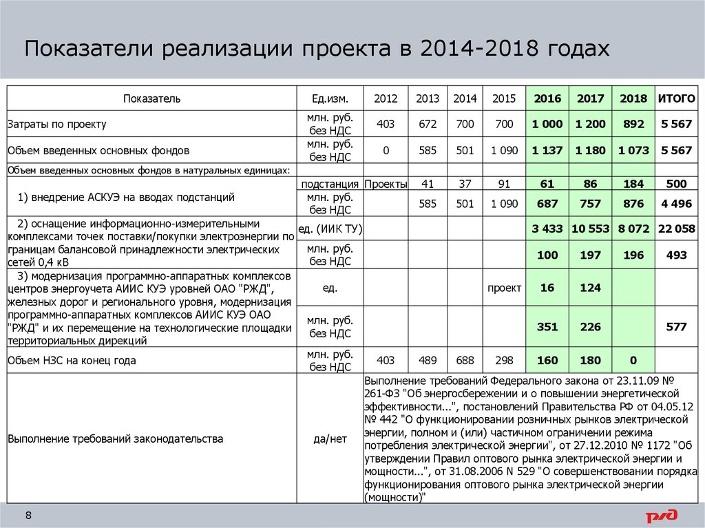 Показатели реализации цели