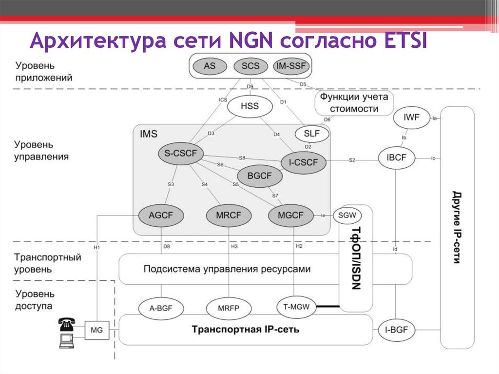 Уровни управления доступом. Архитектура сети следующего поколения NGN. Уровни мультисервисной сети NGN. Архитектура сети NGN уровень управления. Концепция NGN В сети.