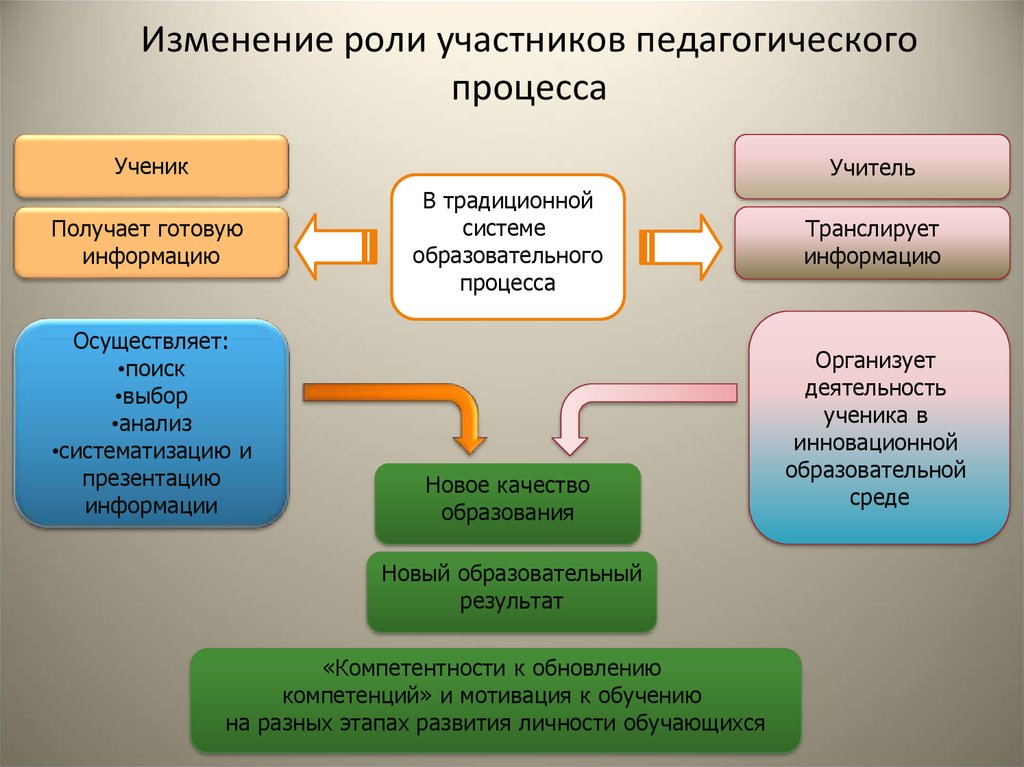 Презентация в учебном процессе