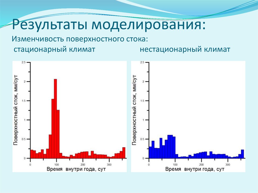 Результаты моделирования