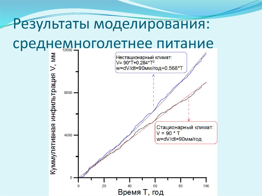 Обработка результатов моделирования. Результаты моделирования.