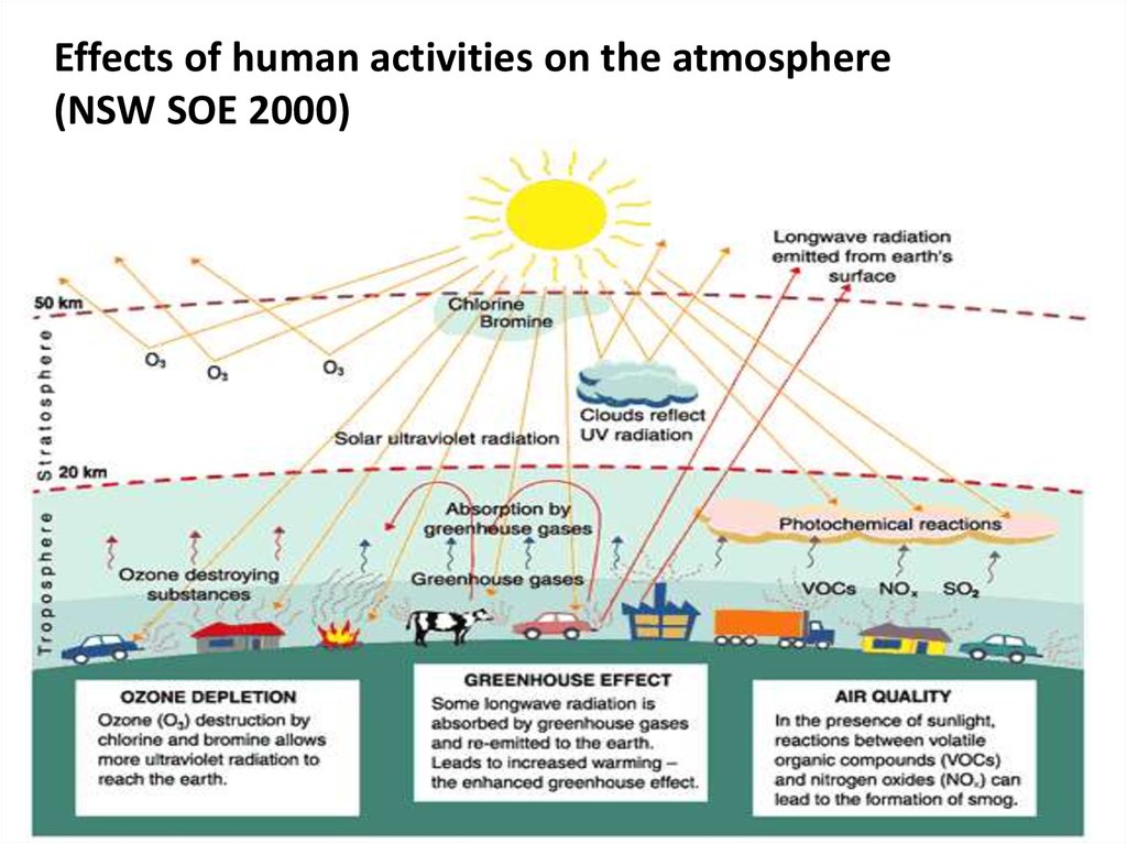 Air monitoring. Air pollution. Pollutant types. Installations for air monitoring - презентация онлайн