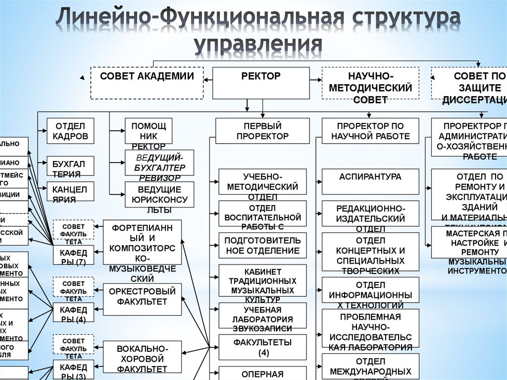 Линейно функциональная структура управления схема пример