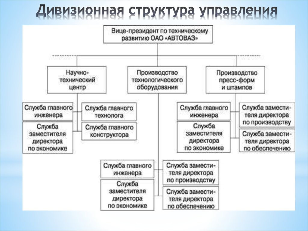 Дивизионная структура управления