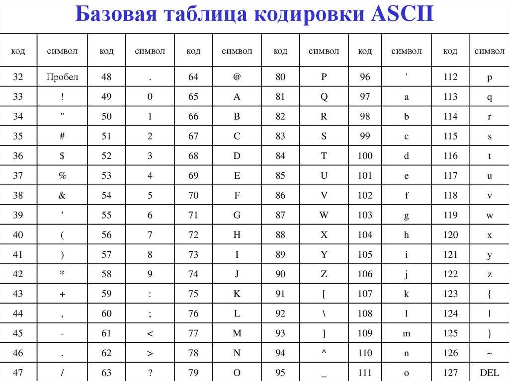 Найти код символа. Базовая таблица ASCII. Таблица кодировки символов ASCII. Таблица кодировки ASCII. Символ 4. Таблица ASCII десятичный код русская версия.