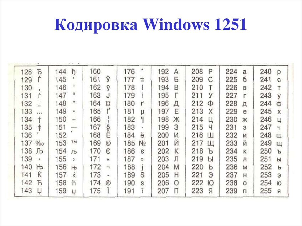 Кодирующий декодирующий кодирующий. Кодировка 1251 таблица. Таблица кодирования win-1251. Windows 1251 кодировка таблица. Кодовая таблица Windows CP-1251.