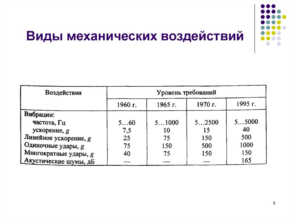 Виды механических