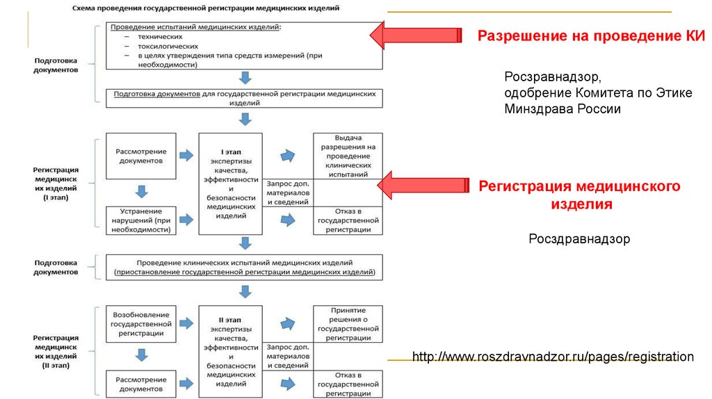 Проведите клинические испытания